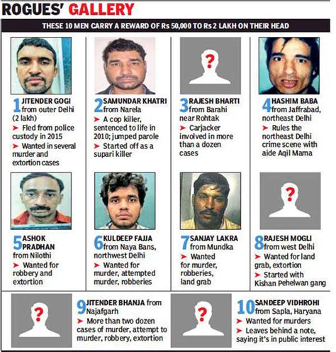 most wanted list india